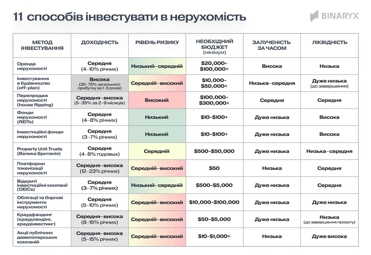 11 способів інвестувати в нерухомість та отримувати пасивний дохід