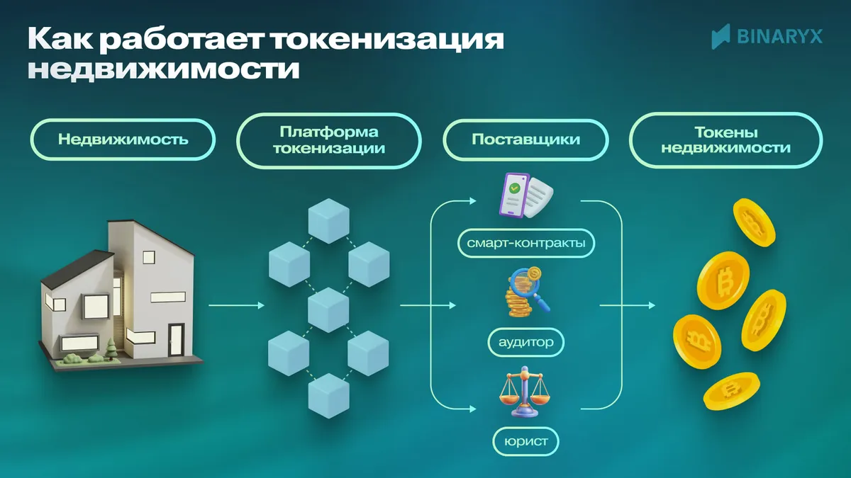 как работает токениздвижимости