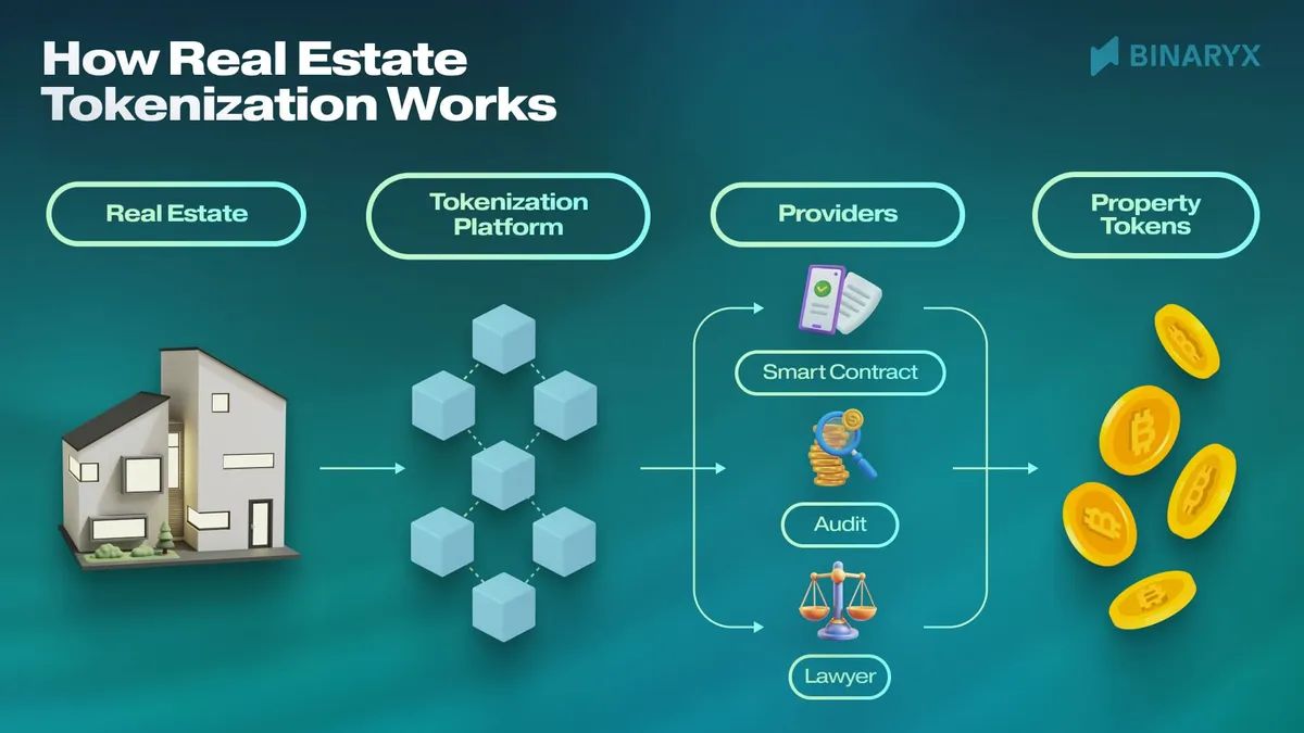 how real estate works