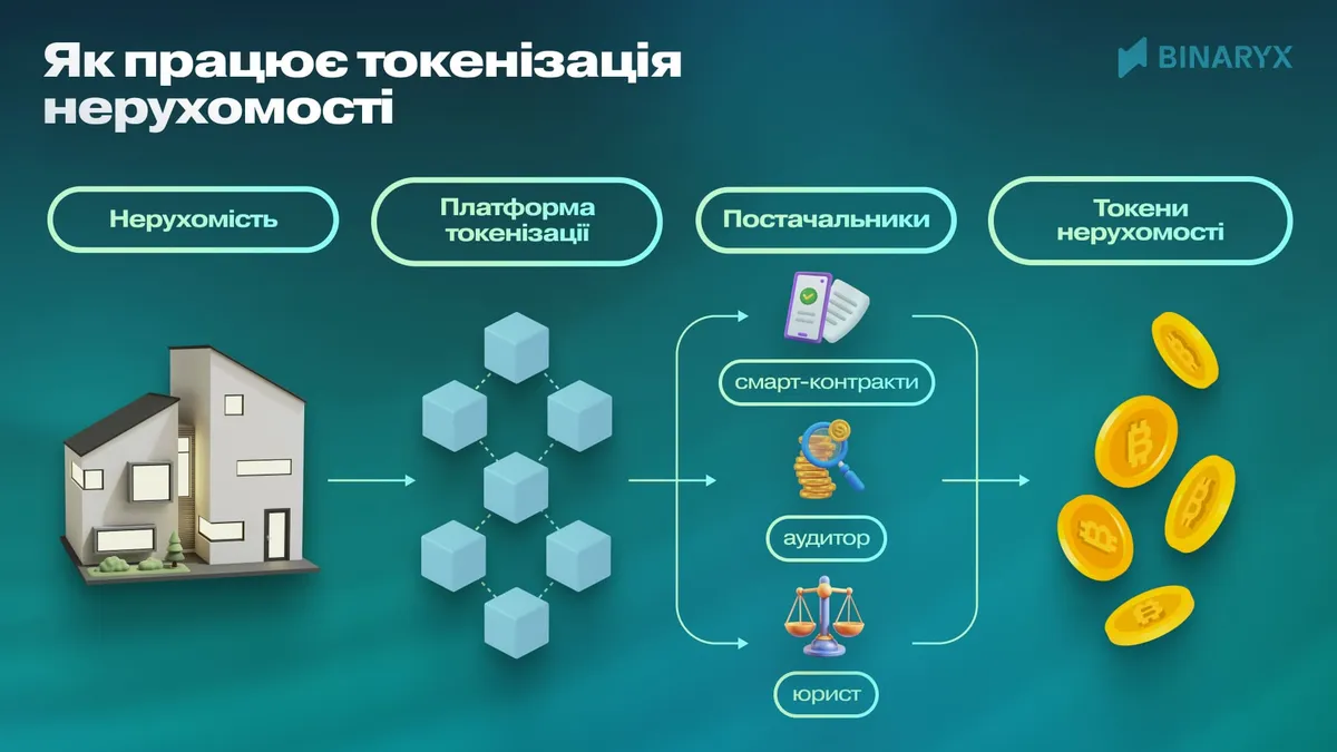 Схема роботи токенізованої нерухомості