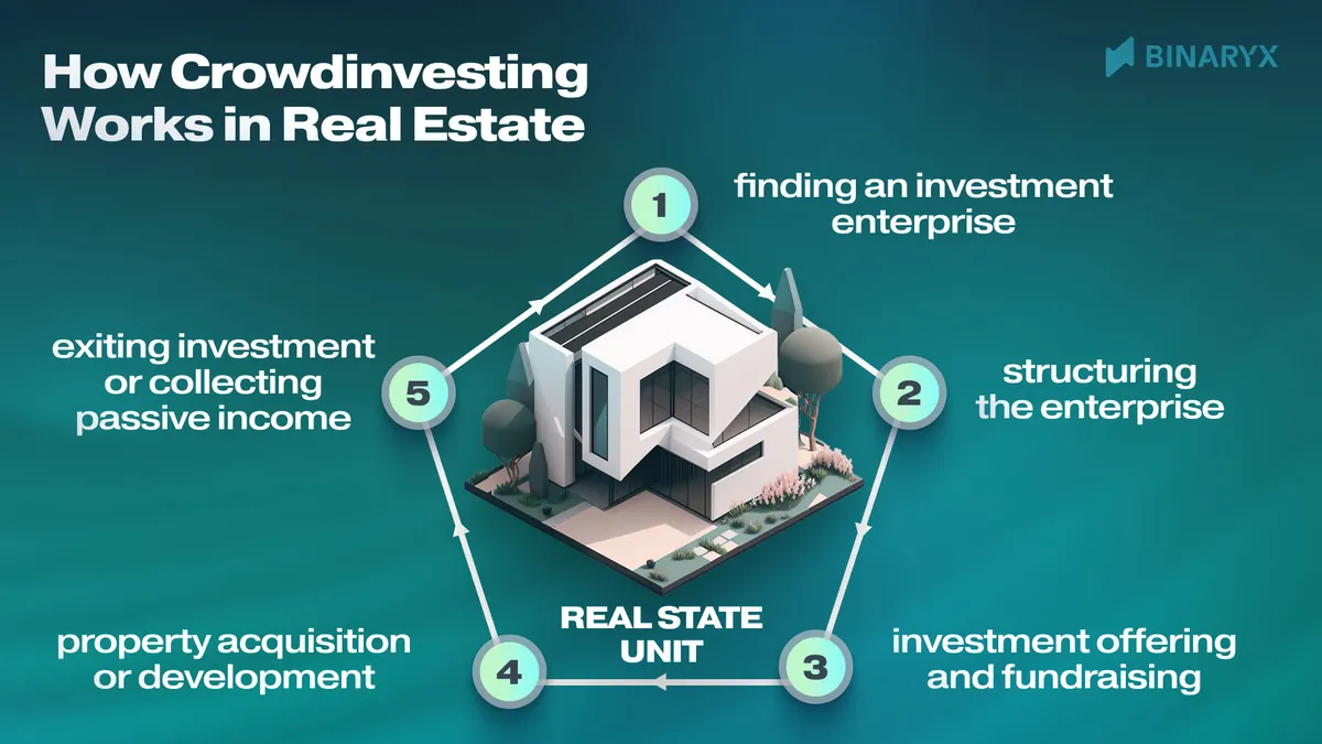 How Crowdinvesting Works in Real Estate?