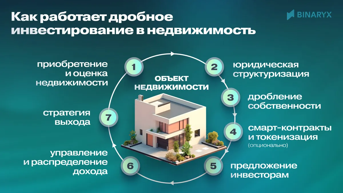 как работает дробное инвестирование
