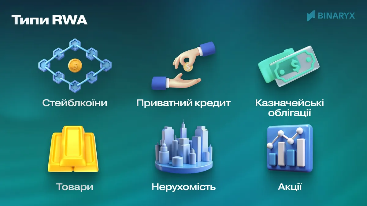 Типи RWA: стейблкоїни, приватний кредит, облігації, товари, нерухомість, акції