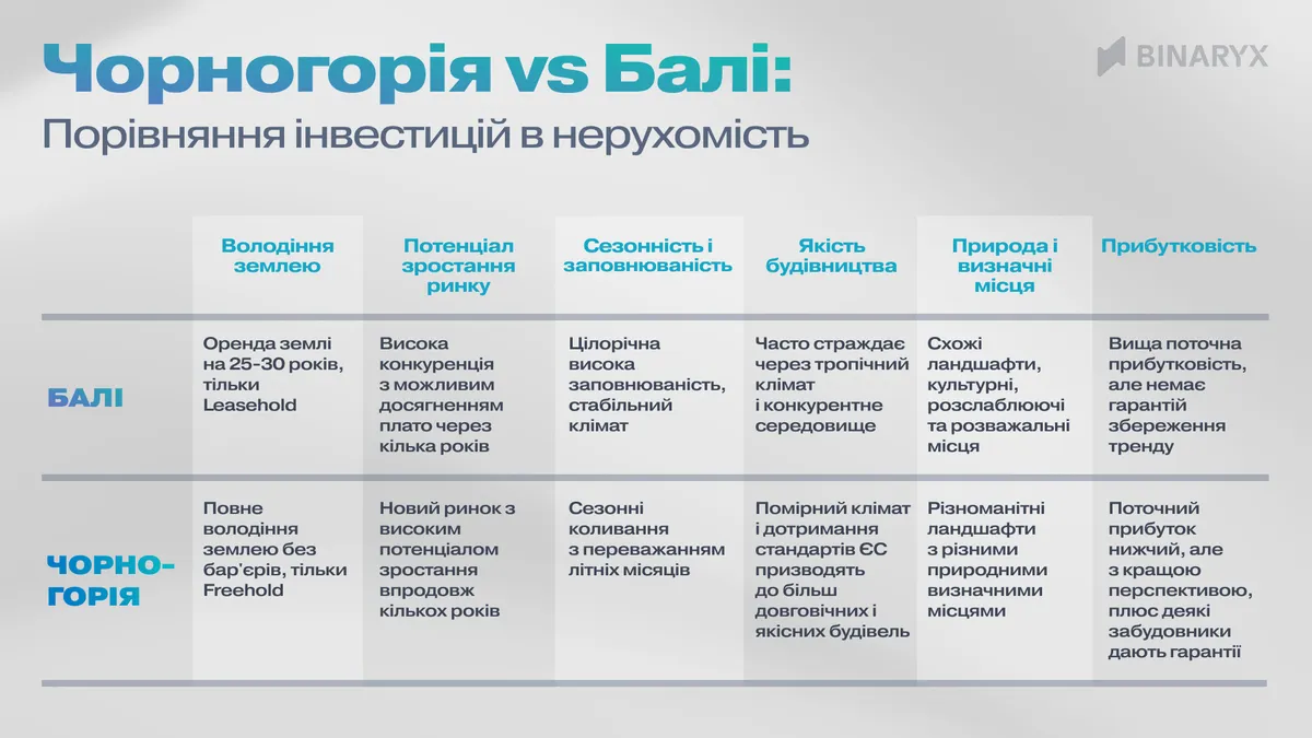 Інфографіка Binaryx: порівняння інвестицій у нерухомість на Балі та в Чорногорії за шістьма факторами