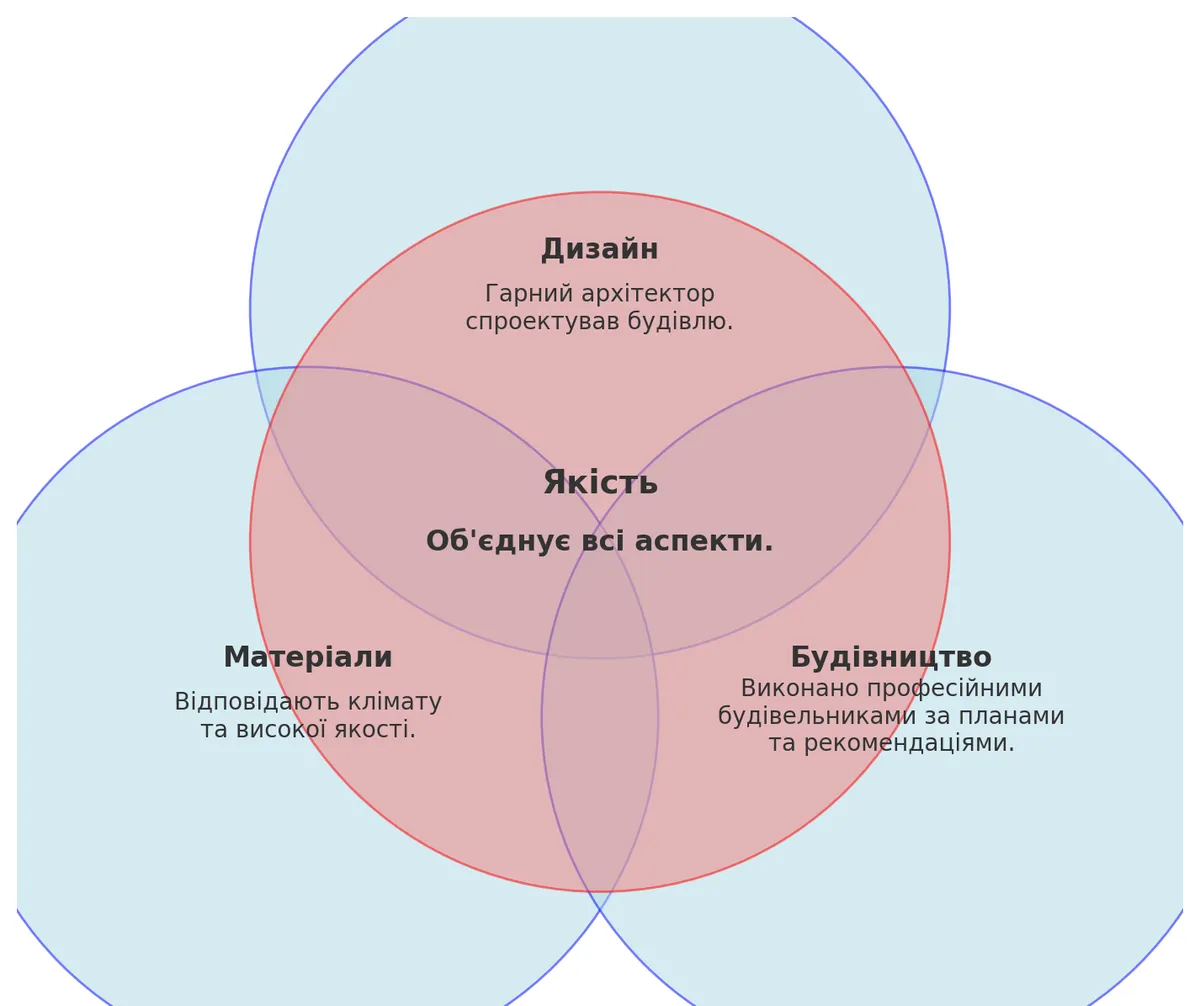 Діаграма: якість об'єкта нерухомості поєднує дизайн, відповідні клімату матеріали та професійне будівництво