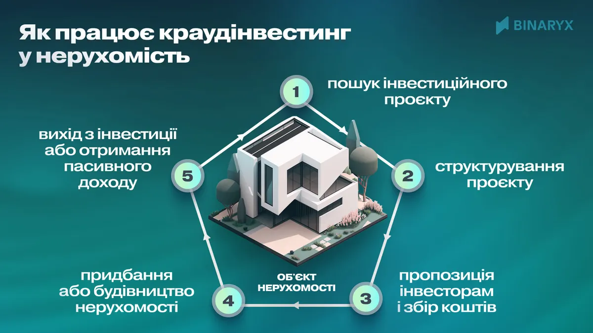 Краудінвестінг