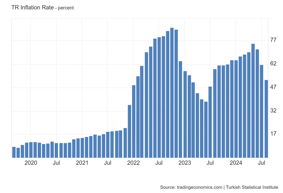 Рівень інфляції в Туреччині, 2020-2024