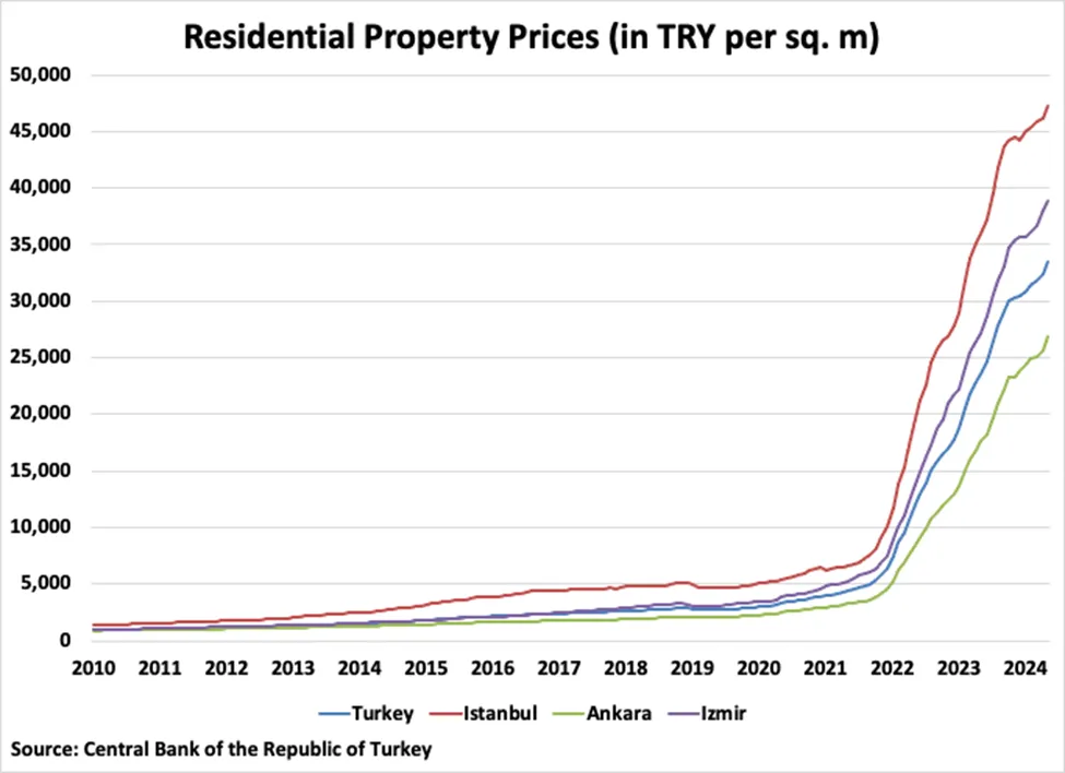 Номінальні ціни на житлову нерухомість в Туреччині, 2010-2024