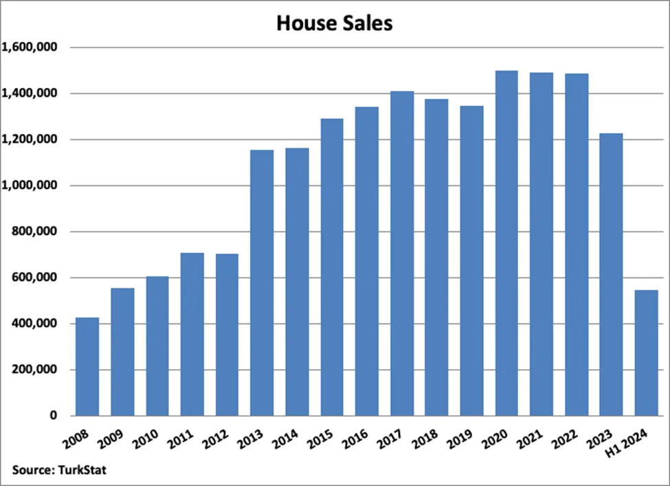 Продажі житла в Туреччині, 2008-2024